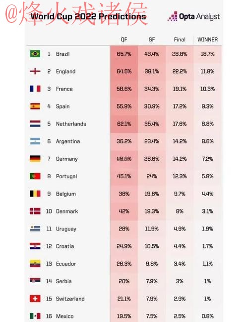 2026世界杯夺冠赔率热门排行